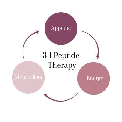 Diagram showing GLP-1, Glucagon, and GIP working together for weight loss